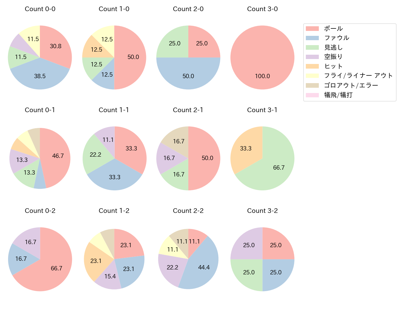 水谷 瞬の球数分布(2025年ポストシーズン)