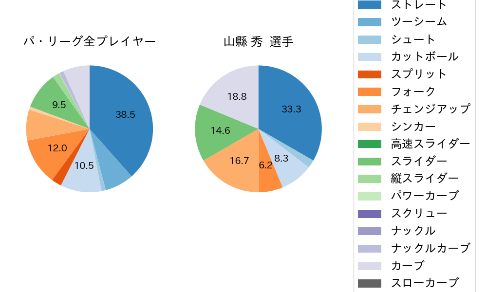 山縣 秀の球種割合(2025年ポストシーズン)
