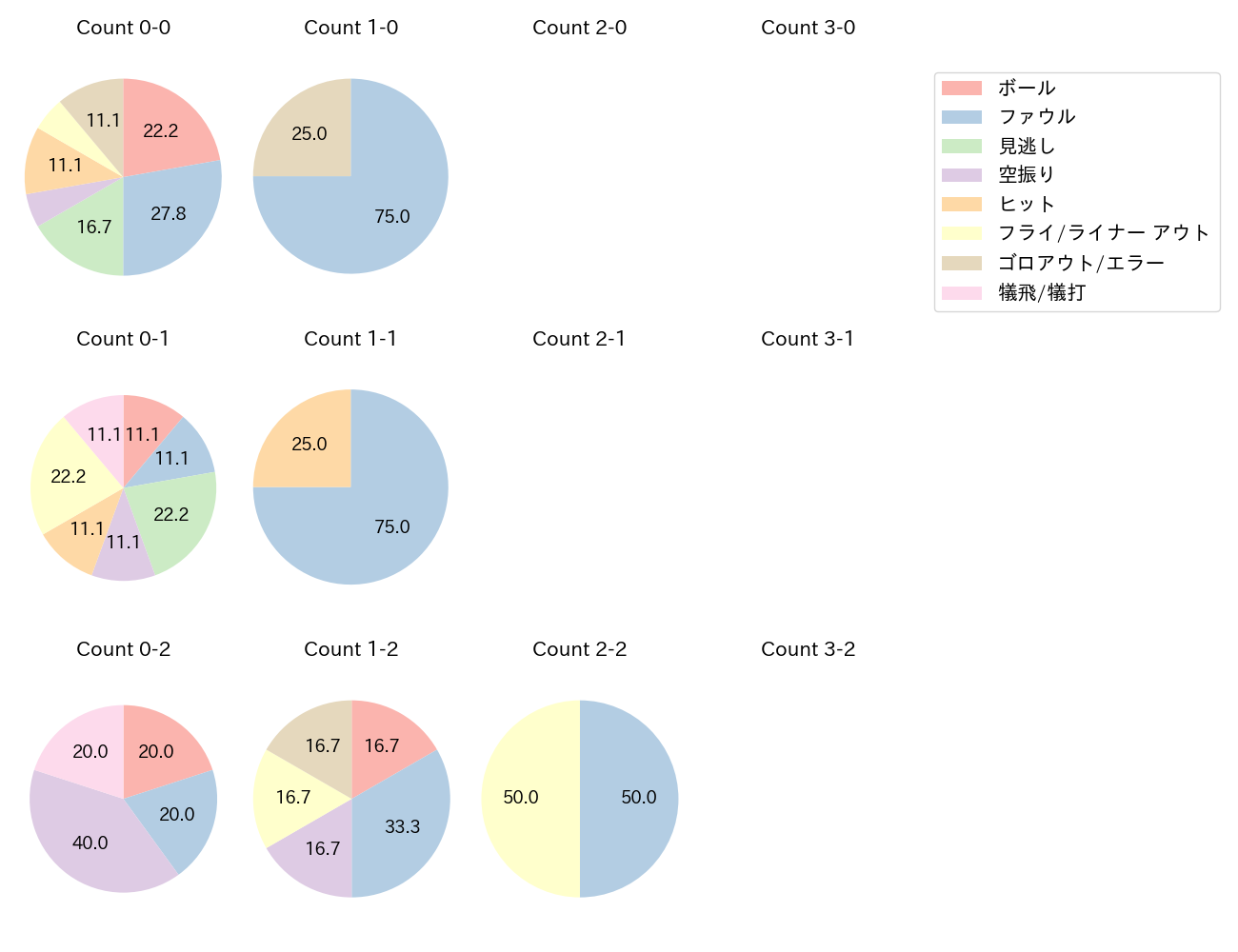 山縣 秀の球数分布(2025年ポストシーズン)