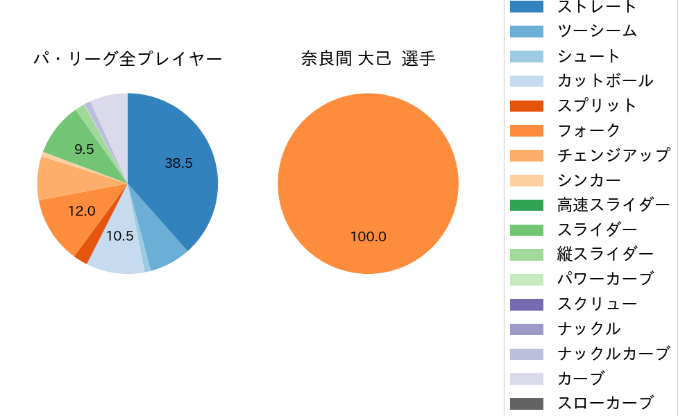 奈良間 大己の球種割合(2025年ポストシーズン)