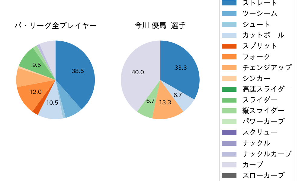 今川 優馬の球種割合(2025年ポストシーズン)