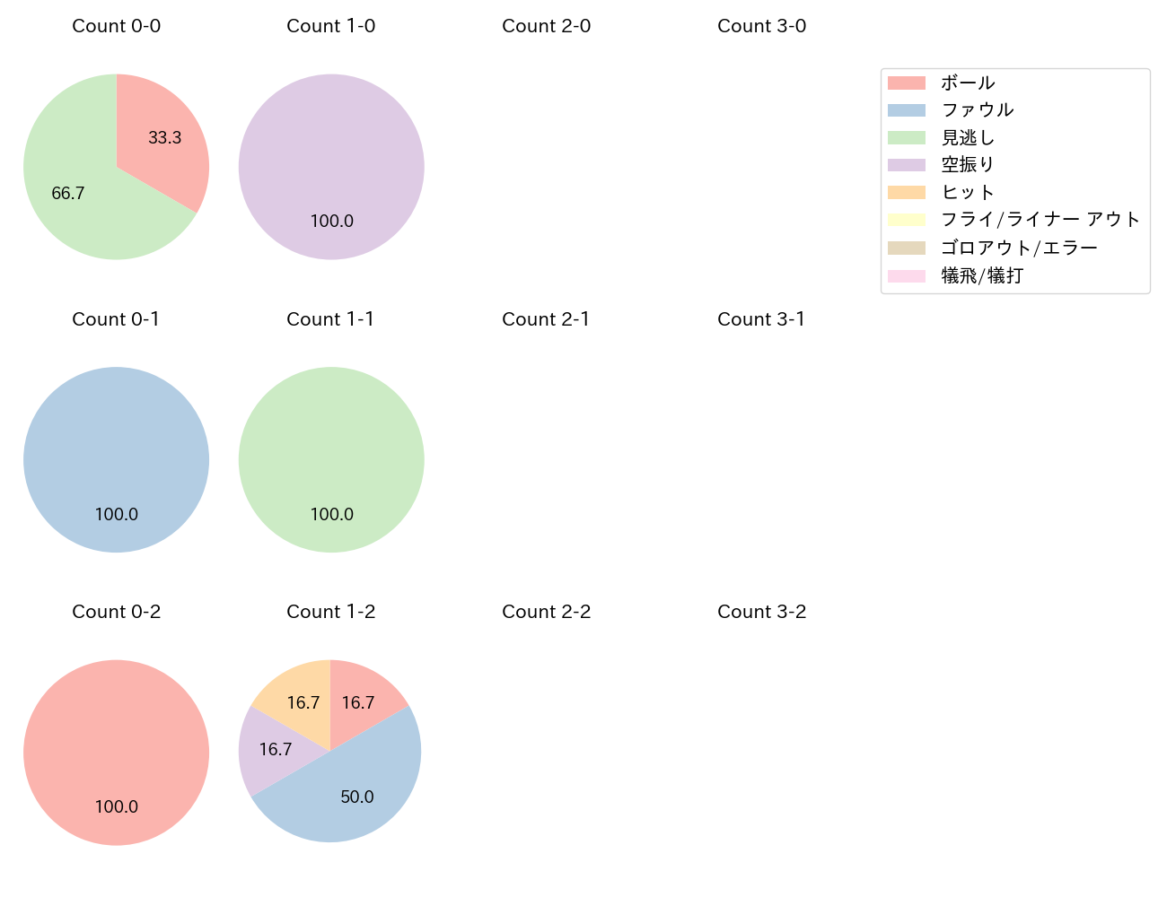 今川 優馬の球数分布(2025年ポストシーズン)