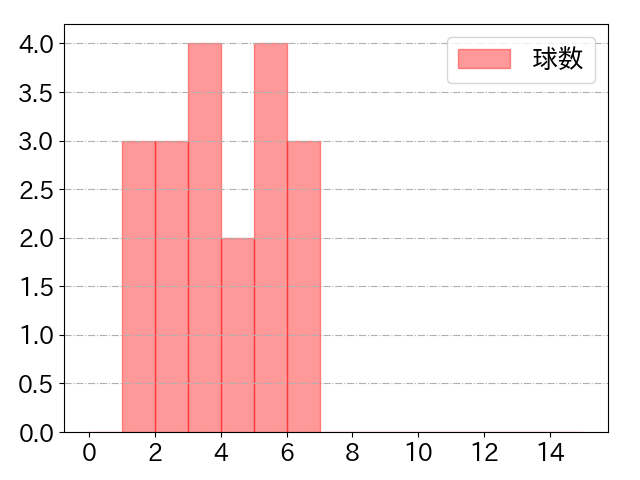 田宮 裕涼の球数分布(2025年ps月)