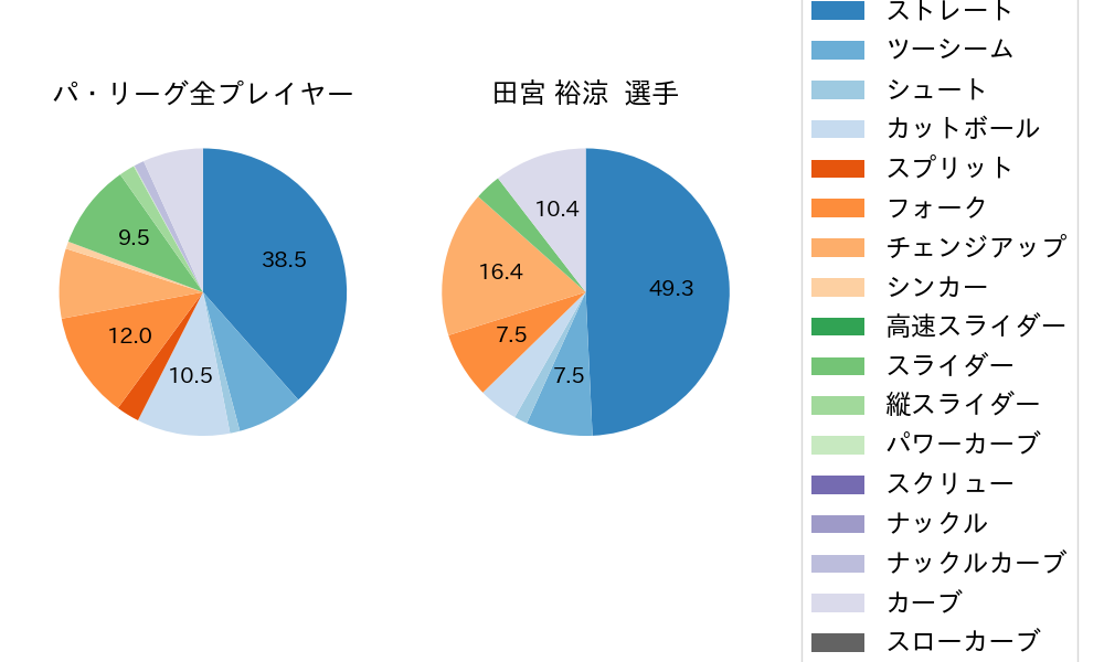 田宮 裕涼の球種割合(2025年ポストシーズン)
