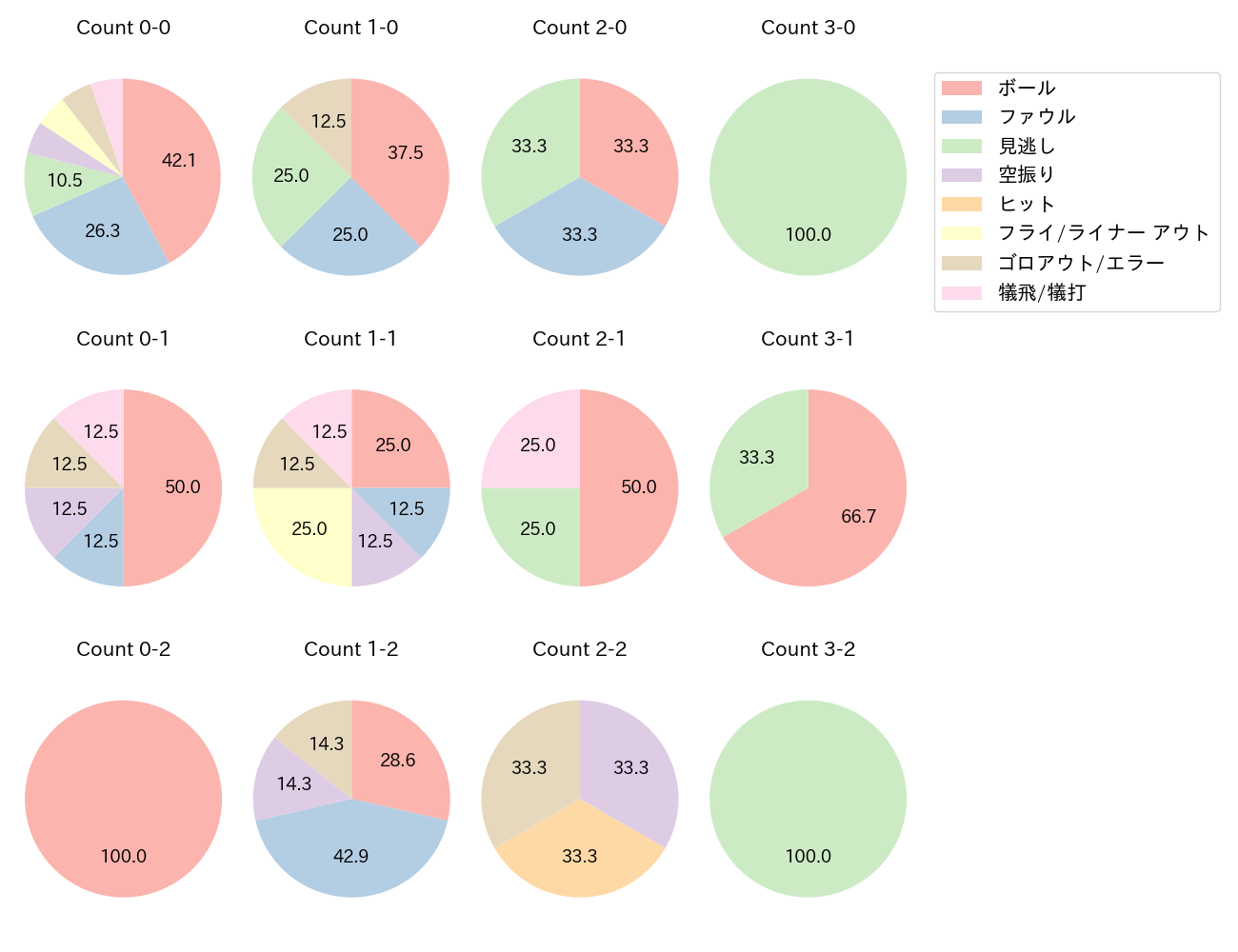 田宮 裕涼の球数分布(2025年ポストシーズン)