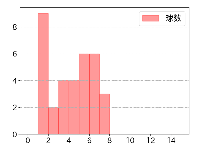 万波 中正の球数分布(2025年ps月)