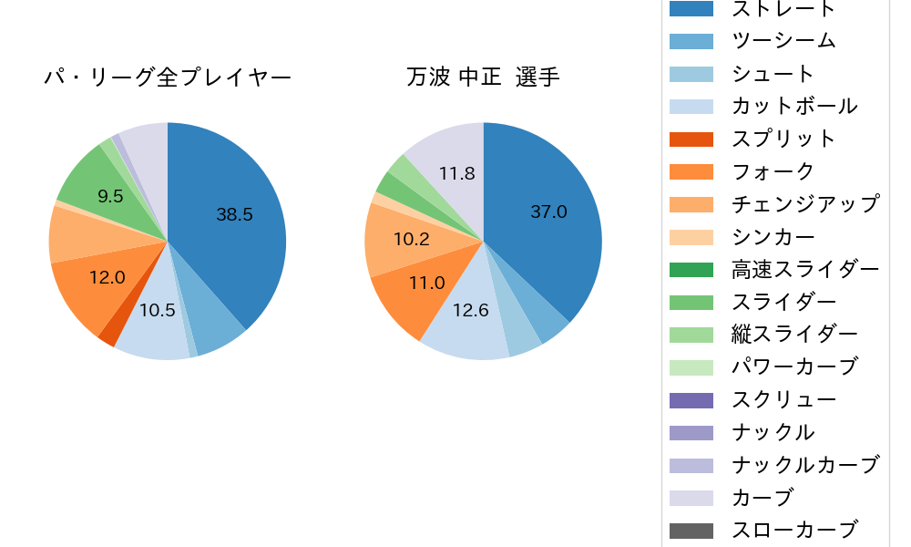 万波 中正の球種割合(2025年ポストシーズン)