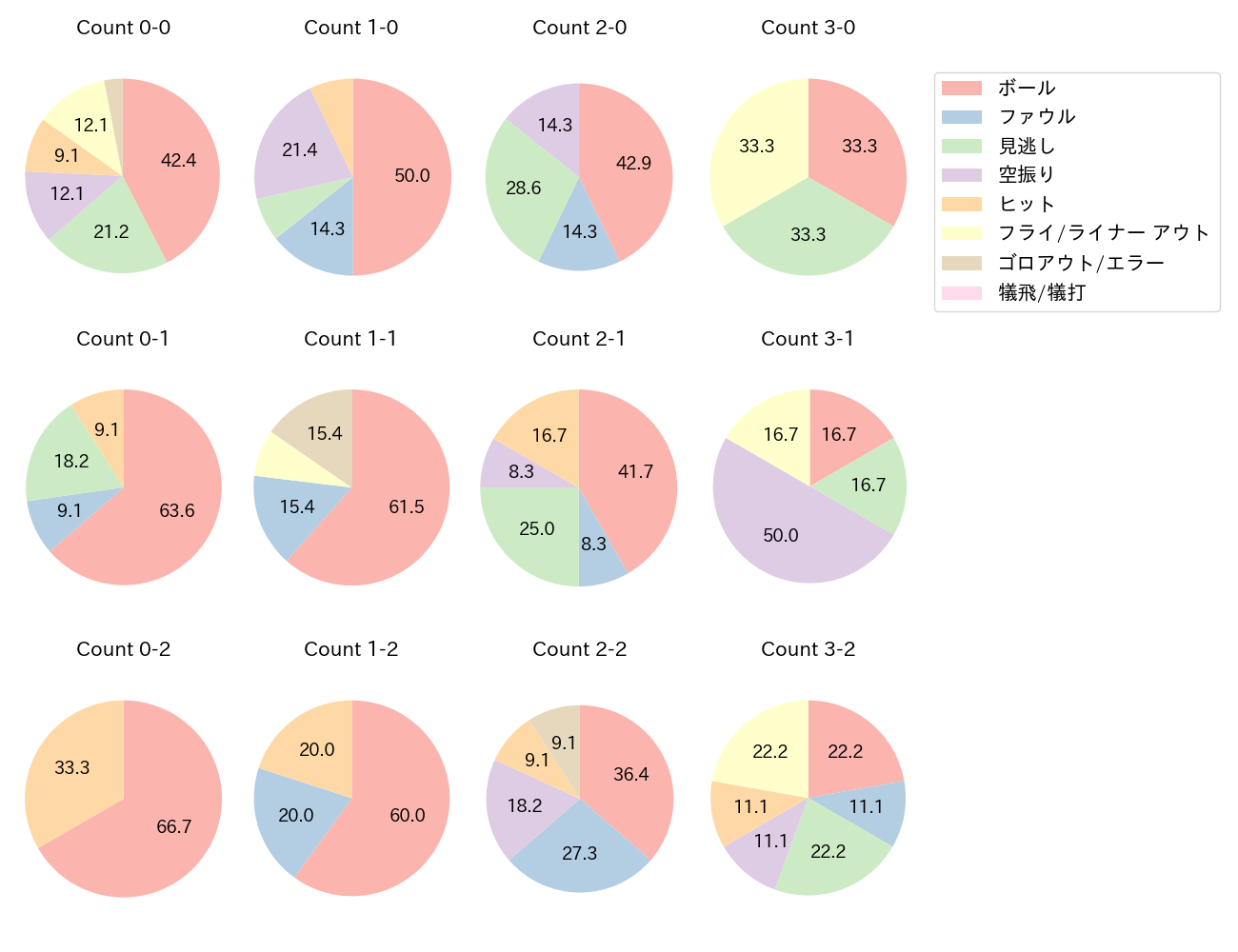 万波 中正の球数分布(2025年ポストシーズン)