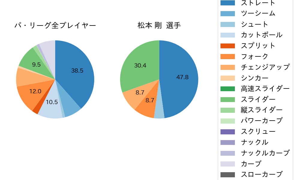 松本 剛の球種割合(2025年ポストシーズン)