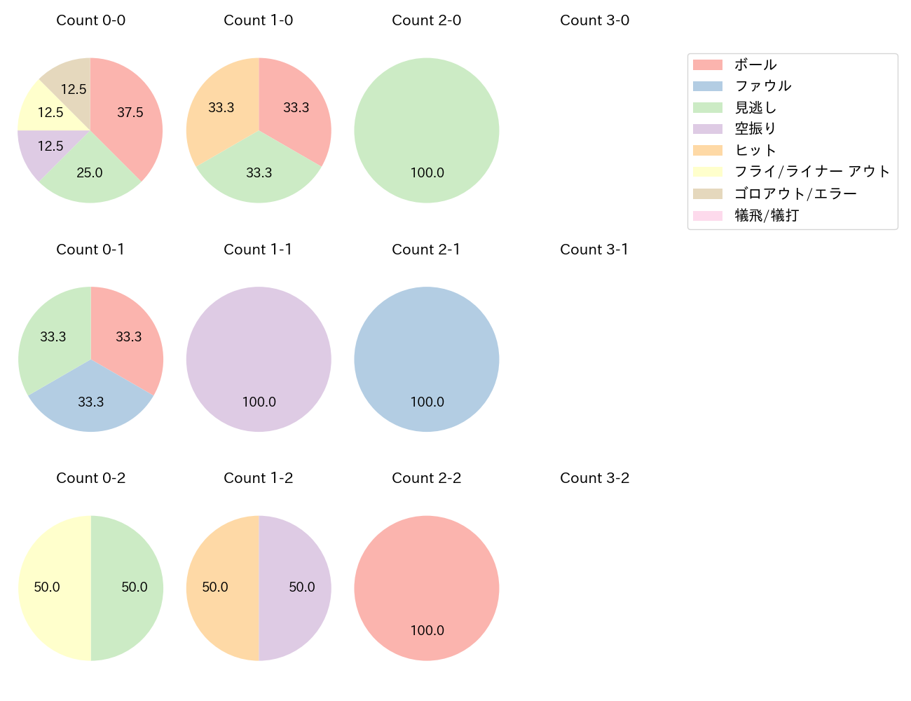 松本 剛の球数分布(2025年ポストシーズン)