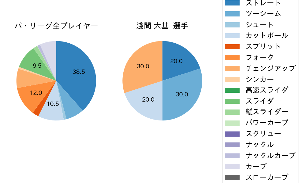 淺間 大基の球種割合(2025年ポストシーズン)