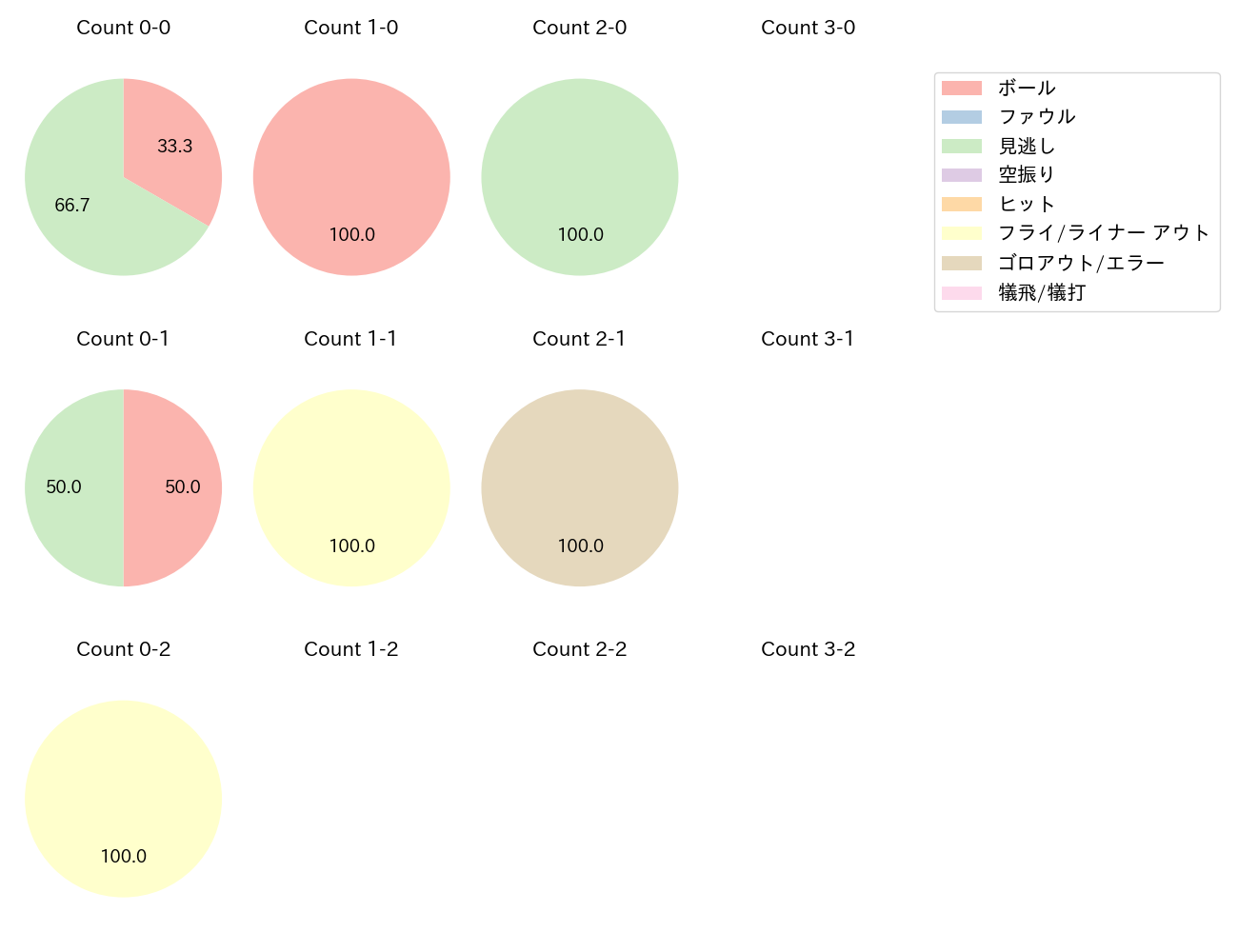 淺間 大基の球数分布(2025年ポストシーズン)