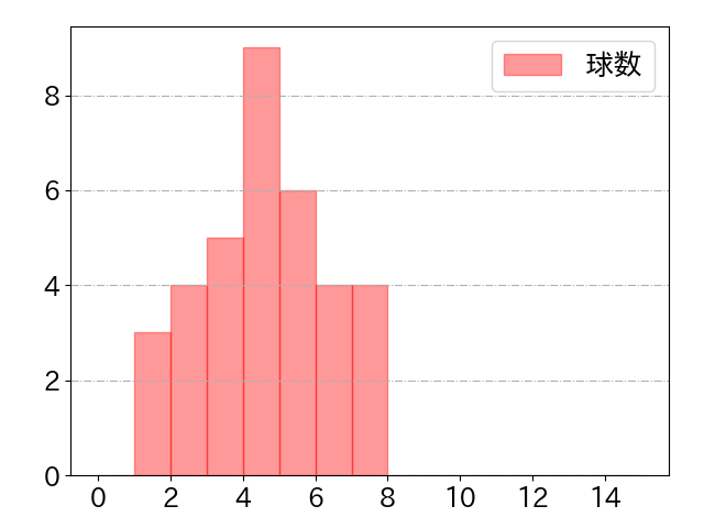 レイエスの球数分布(2025年ps月)