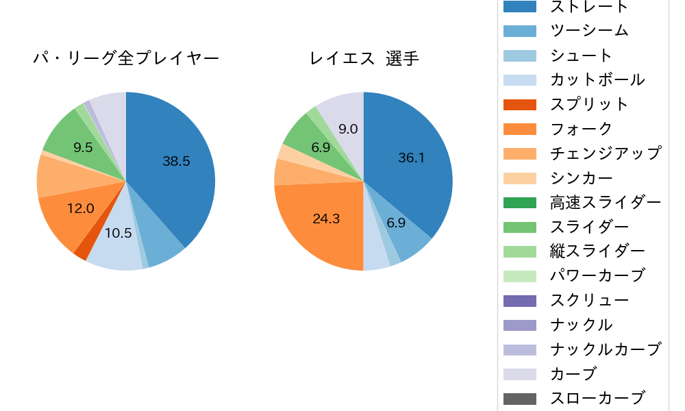 レイエスの球種割合(2025年ポストシーズン)