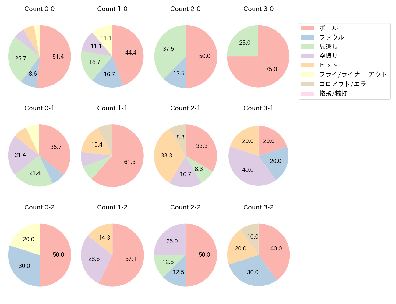 レイエスの球数分布(2025年ポストシーズン)