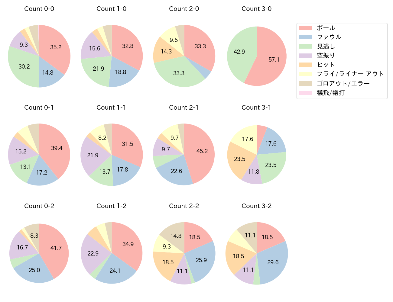 矢澤 宏太の球数分布(2025年レギュラーシーズン全試合)