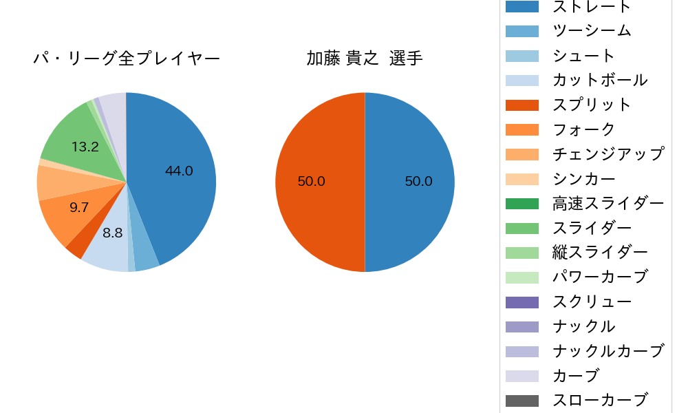 加藤 貴之の球種割合(2025年レギュラーシーズン全試合)