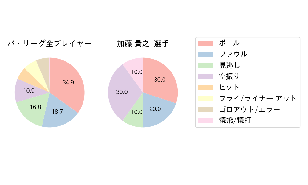 加藤 貴之のNext Action(2025年レギュラーシーズン全試合)