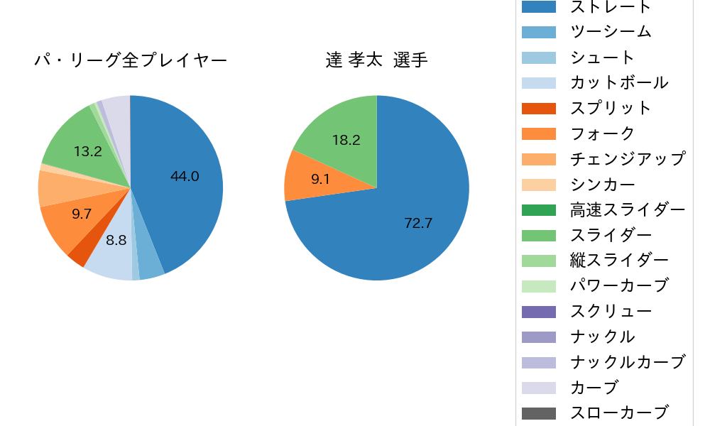 達 孝太の球種割合(2025年レギュラーシーズン全試合)