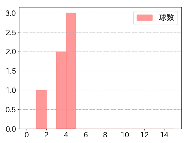 伊藤 大海の球数分布(2025年rs月)