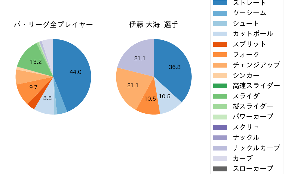 伊藤 大海の球種割合(2025年レギュラーシーズン全試合)
