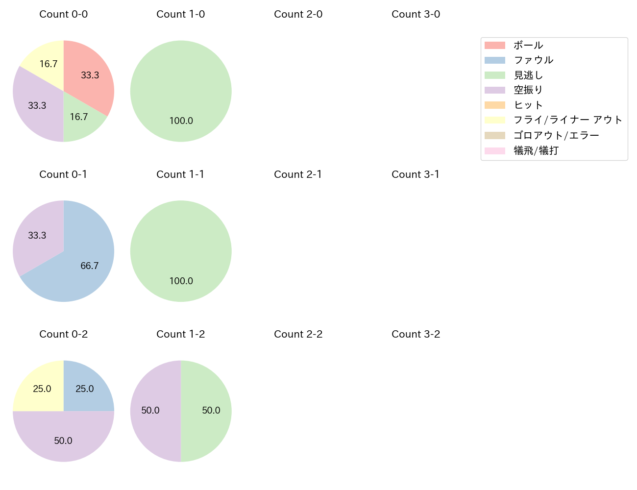 伊藤 大海の球数分布(2025年レギュラーシーズン全試合)