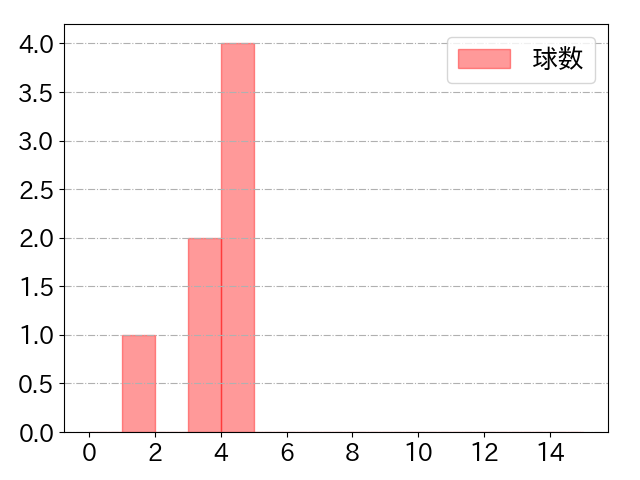 山﨑 福也の球数分布(2025年rs月)