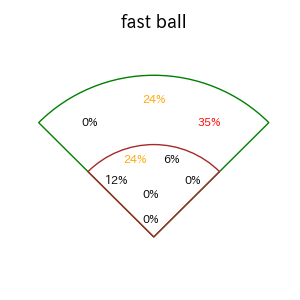 マルティネスのインプレー打撃方向(ストレート)(2025年レギュラーシーズン全試合)