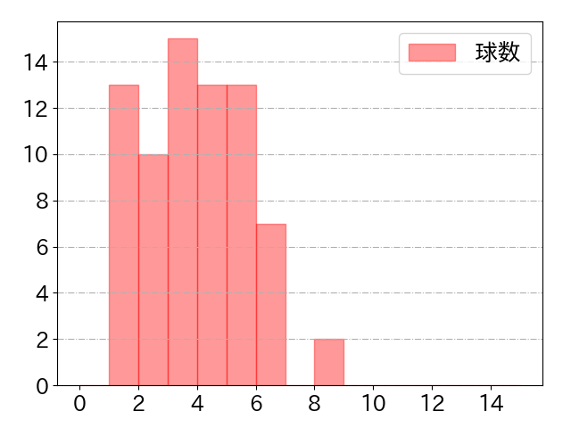 マルティネスの球数分布(2025年rs月)