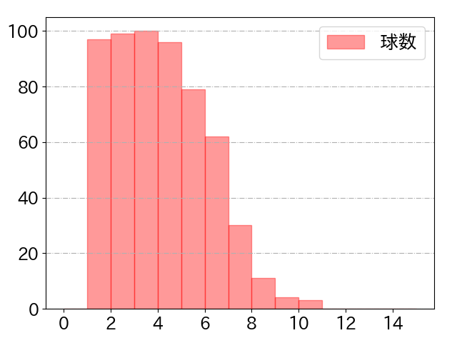 清宮 幸太郎の球数分布(2025年rs月)