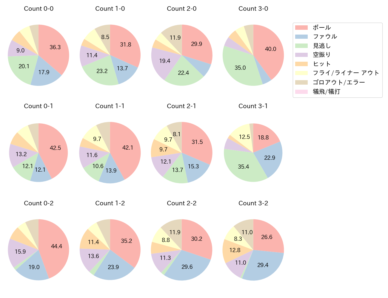 清宮 幸太郎の球数分布(2025年レギュラーシーズン全試合)