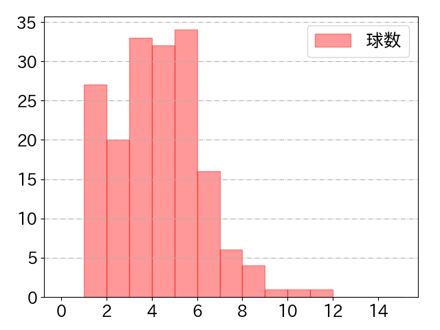 伏見 寅威の球数分布(2025年rs月)