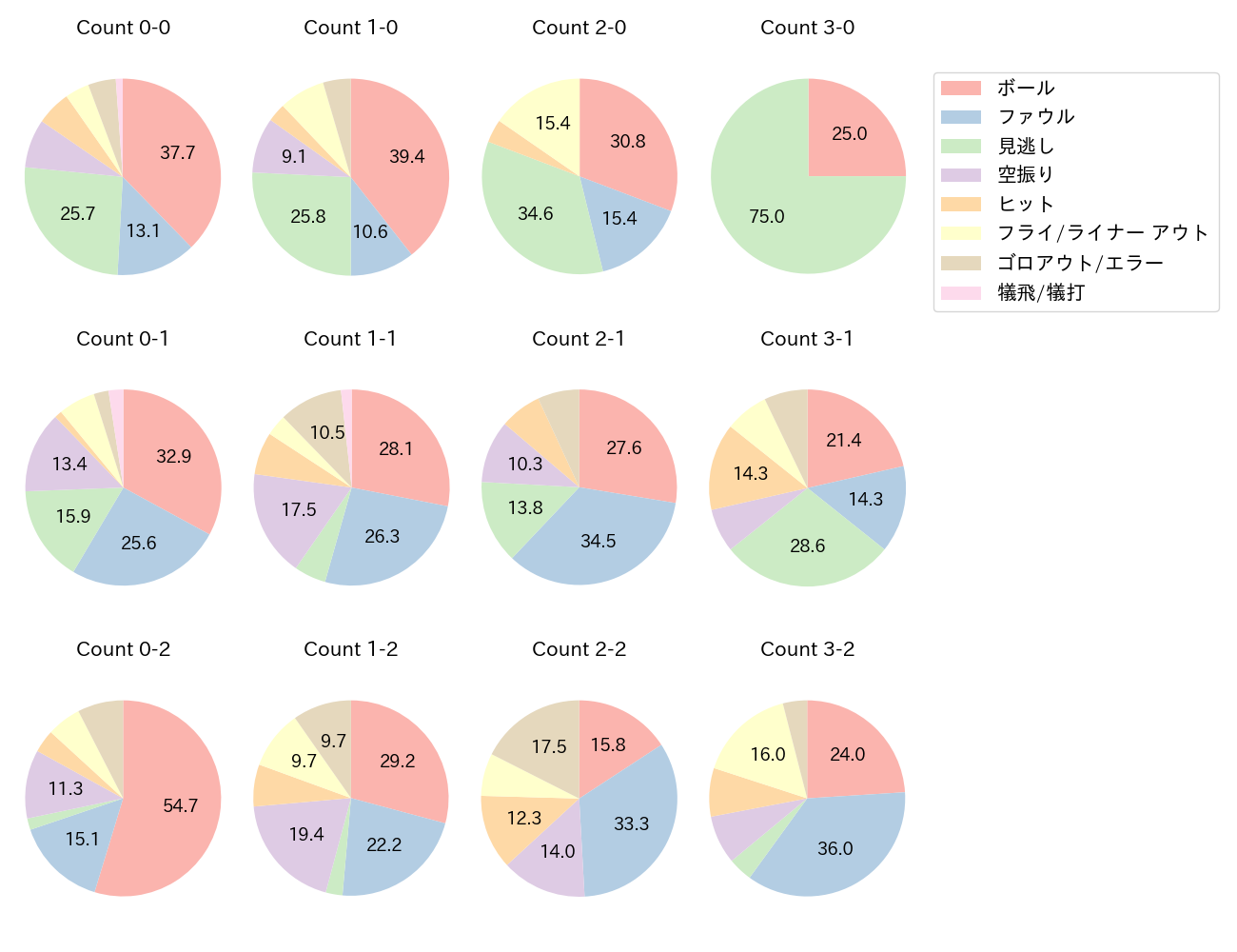 伏見 寅威の球数分布(2025年レギュラーシーズン全試合)