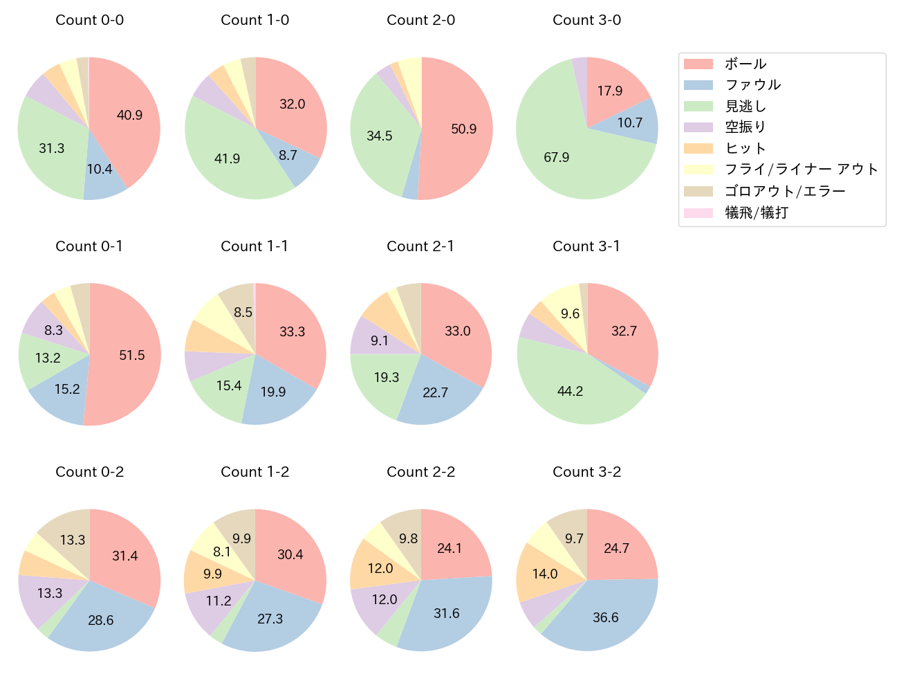 郡司 裕也の球数分布(2025年レギュラーシーズン全試合)