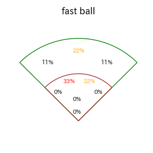 進藤 勇也のインプレー打撃方向(ストレート)(2025年レギュラーシーズン全試合)