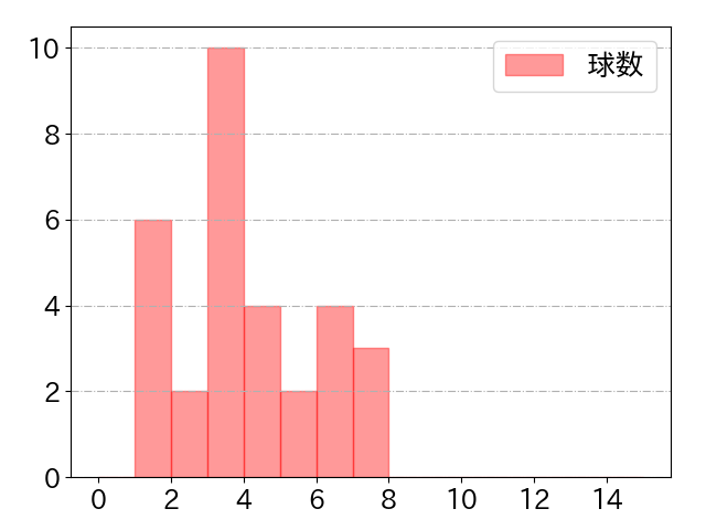 進藤 勇也の球数分布(2025年rs月)