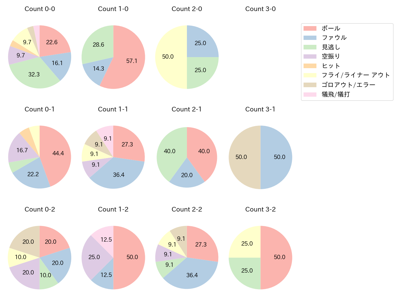 進藤 勇也の球数分布(2025年レギュラーシーズン全試合)