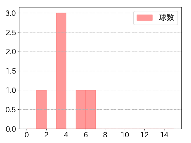 宮崎 一樹の球数分布(2025年rs月)
