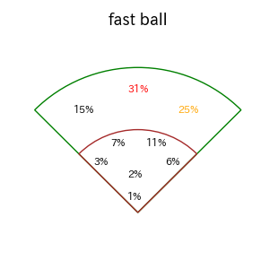 石井 一成のインプレー打撃方向(ストレート)(2025年レギュラーシーズン全試合)