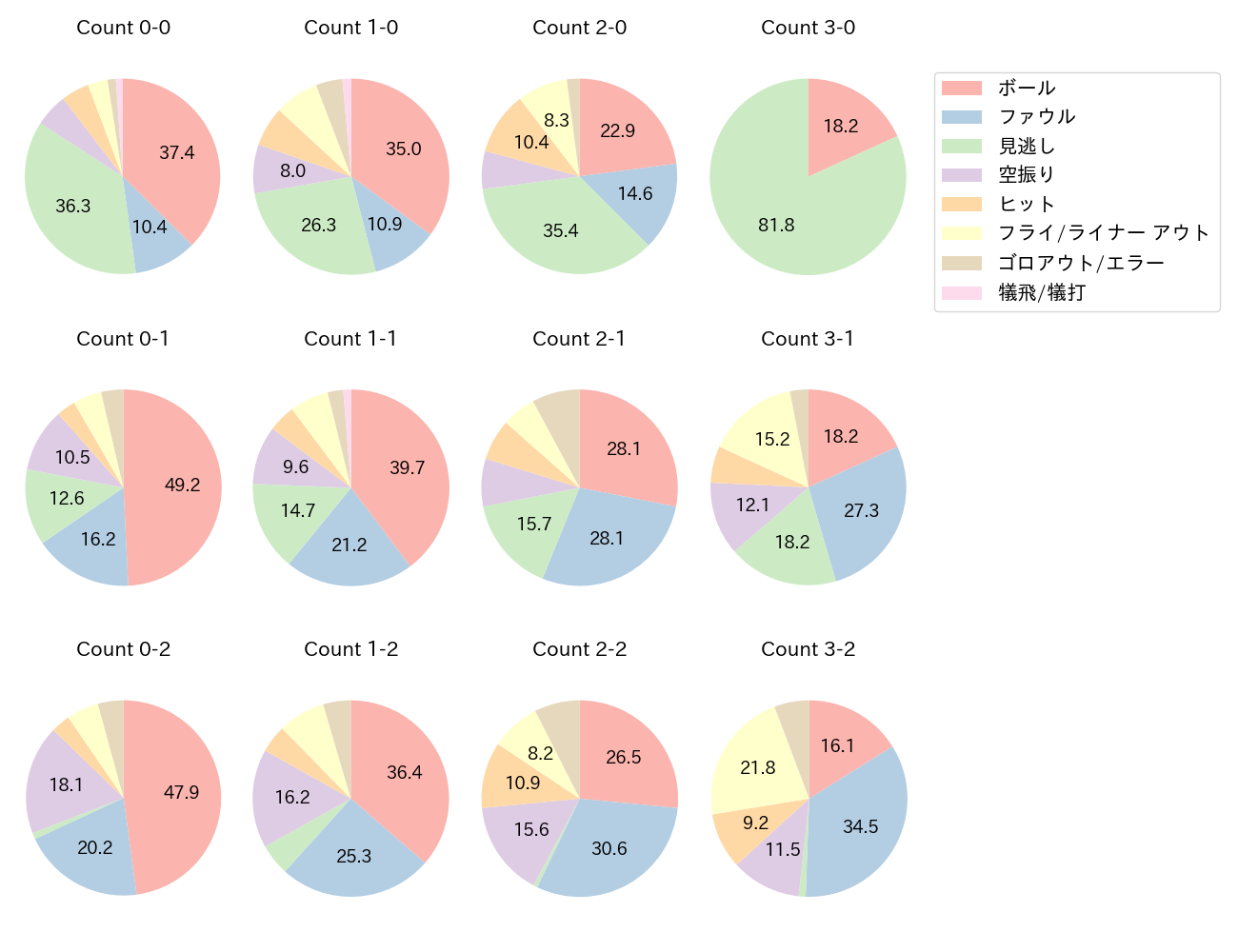 石井 一成の球数分布(2025年レギュラーシーズン全試合)