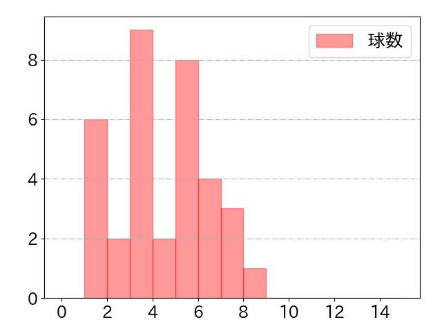 有薗 直輝の球数分布(2025年rs月)