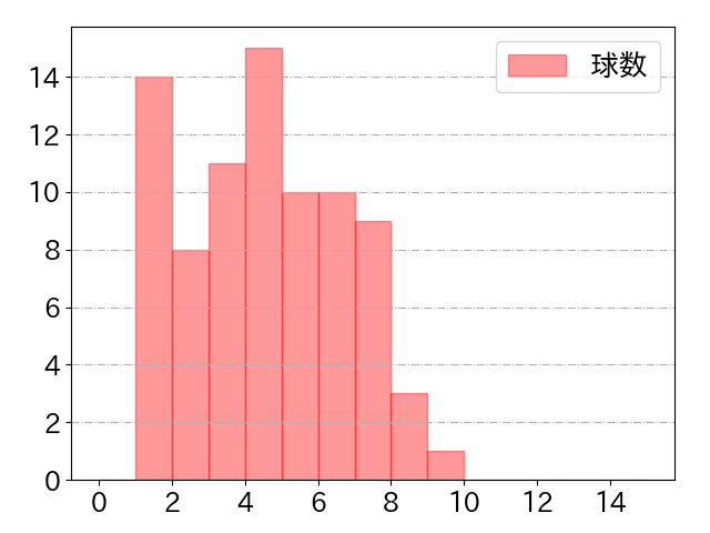 上川畑 大悟の球数分布(2025年rs月)