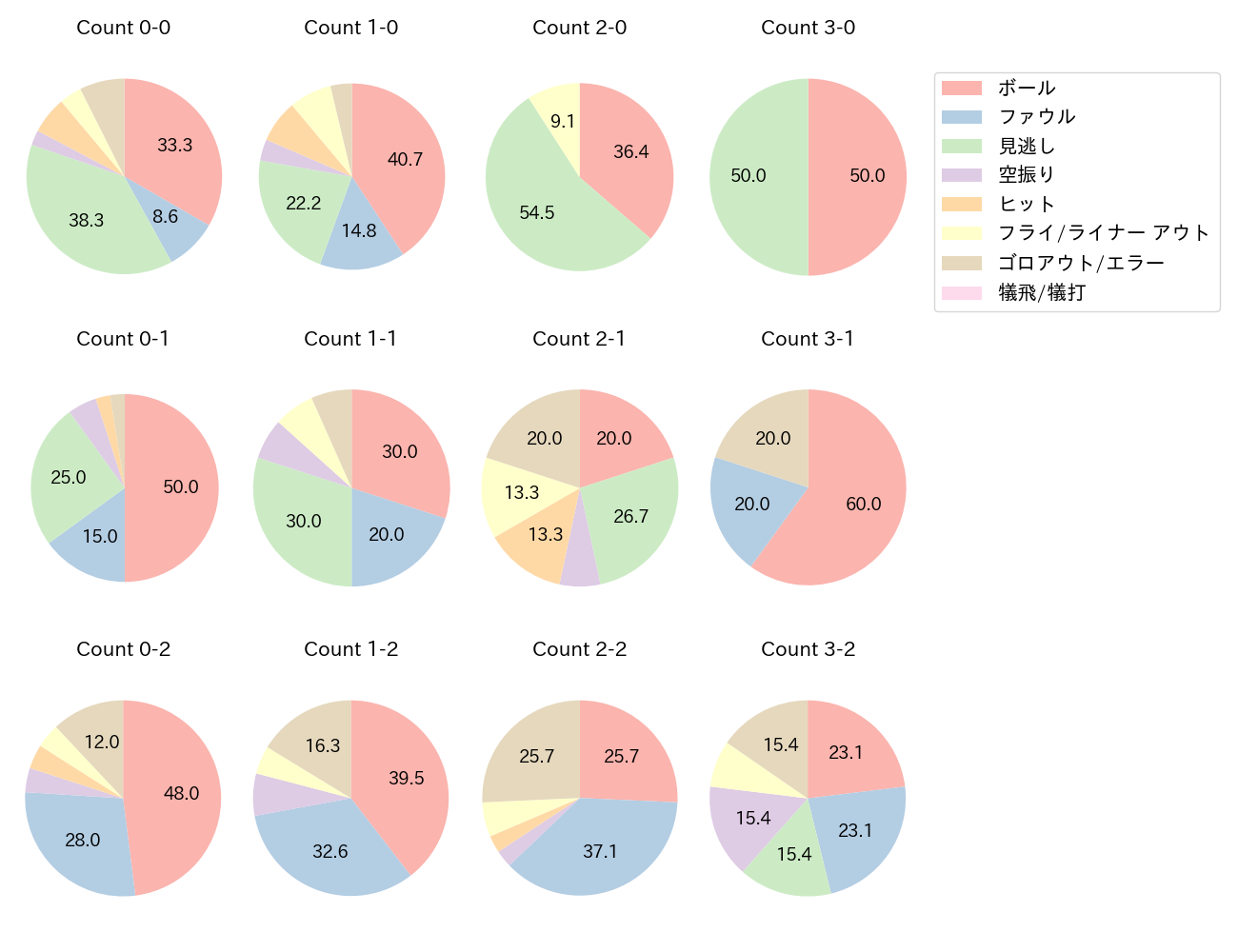 上川畑 大悟の球数分布(2025年レギュラーシーズン全試合)