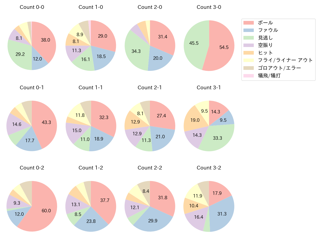 水野 達稀の球数分布(2025年レギュラーシーズン全試合)