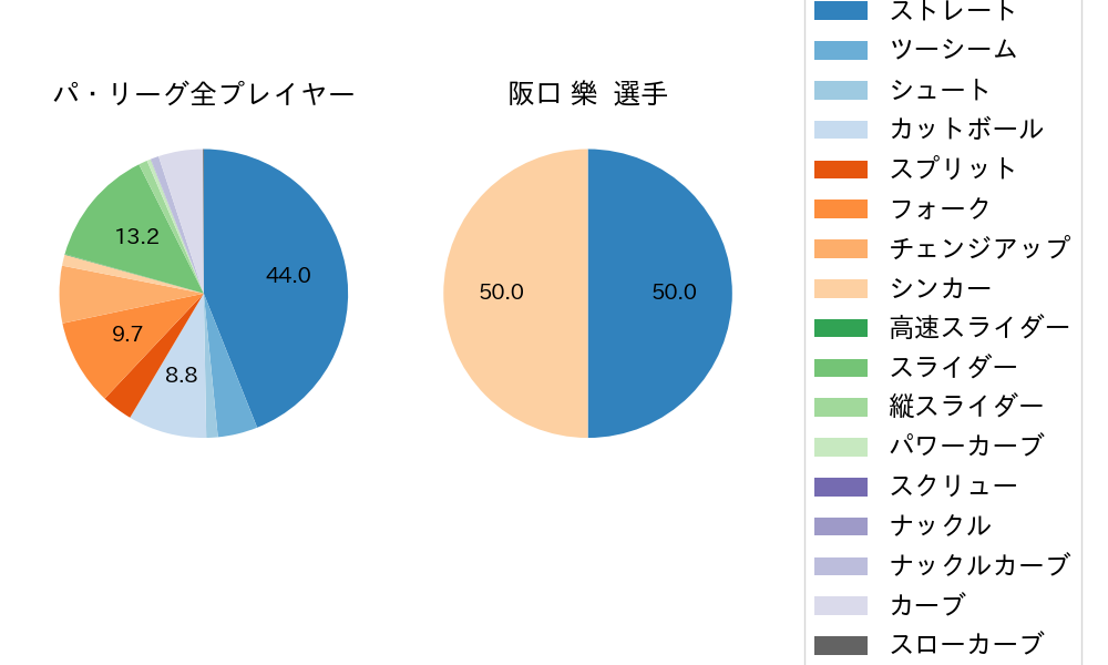 阪口 樂の球種割合(2025年レギュラーシーズン全試合)