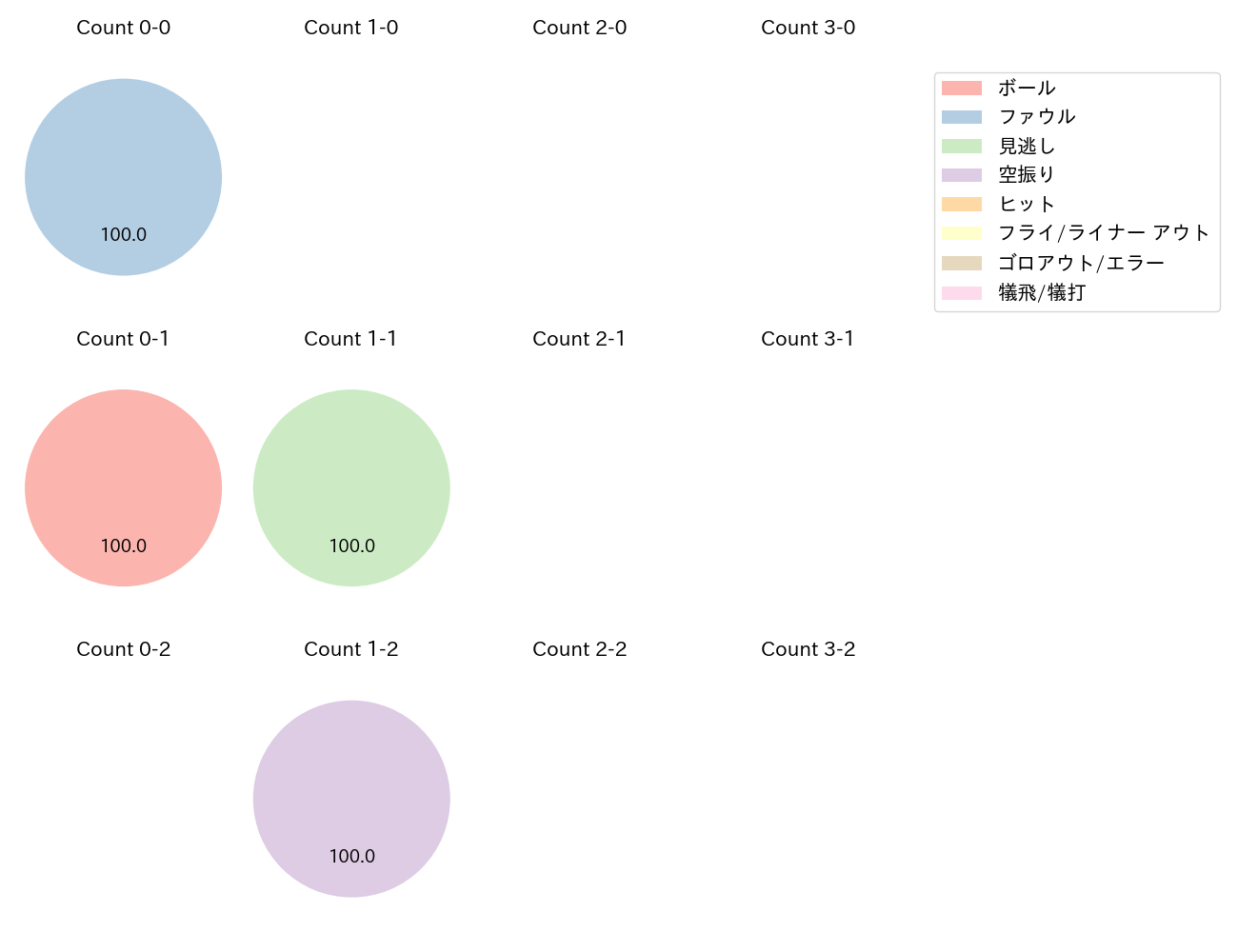 阪口 樂の球数分布(2025年レギュラーシーズン全試合)