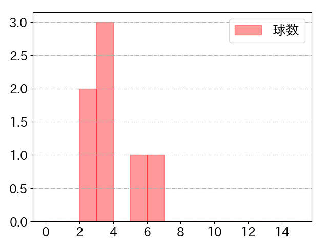 若林 晃弘の球数分布(2025年rs月)