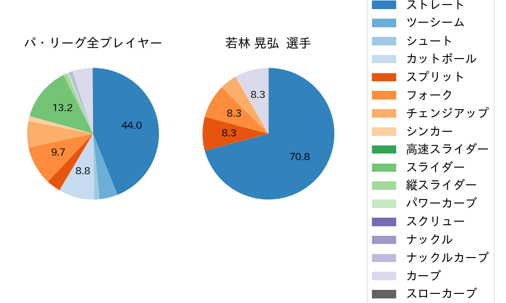 若林 晃弘の球種割合(2025年レギュラーシーズン全試合)