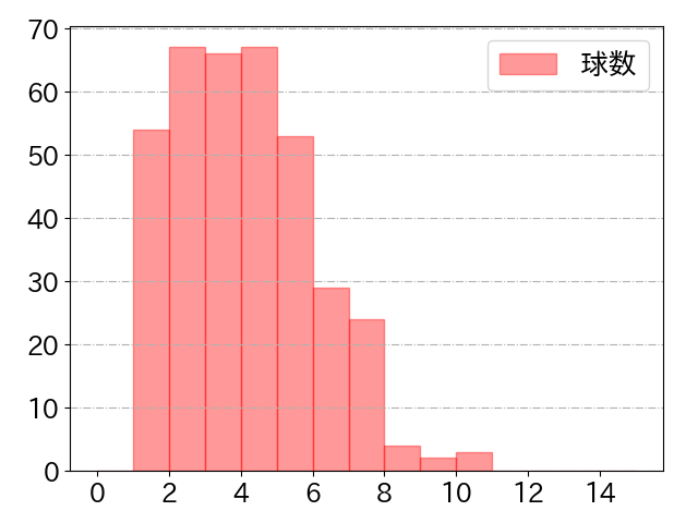 野村 佑希の球数分布(2025年rs月)