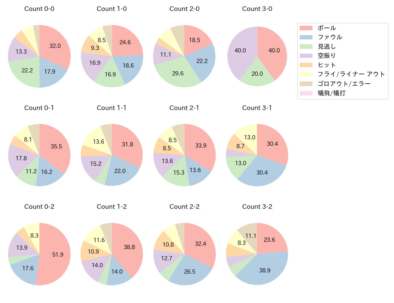 野村 佑希の球数分布(2025年レギュラーシーズン全試合)